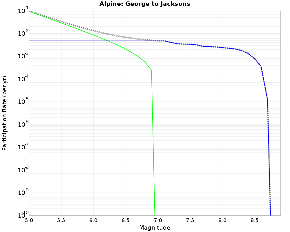 Alpine George to Jacksons cumulative participation 