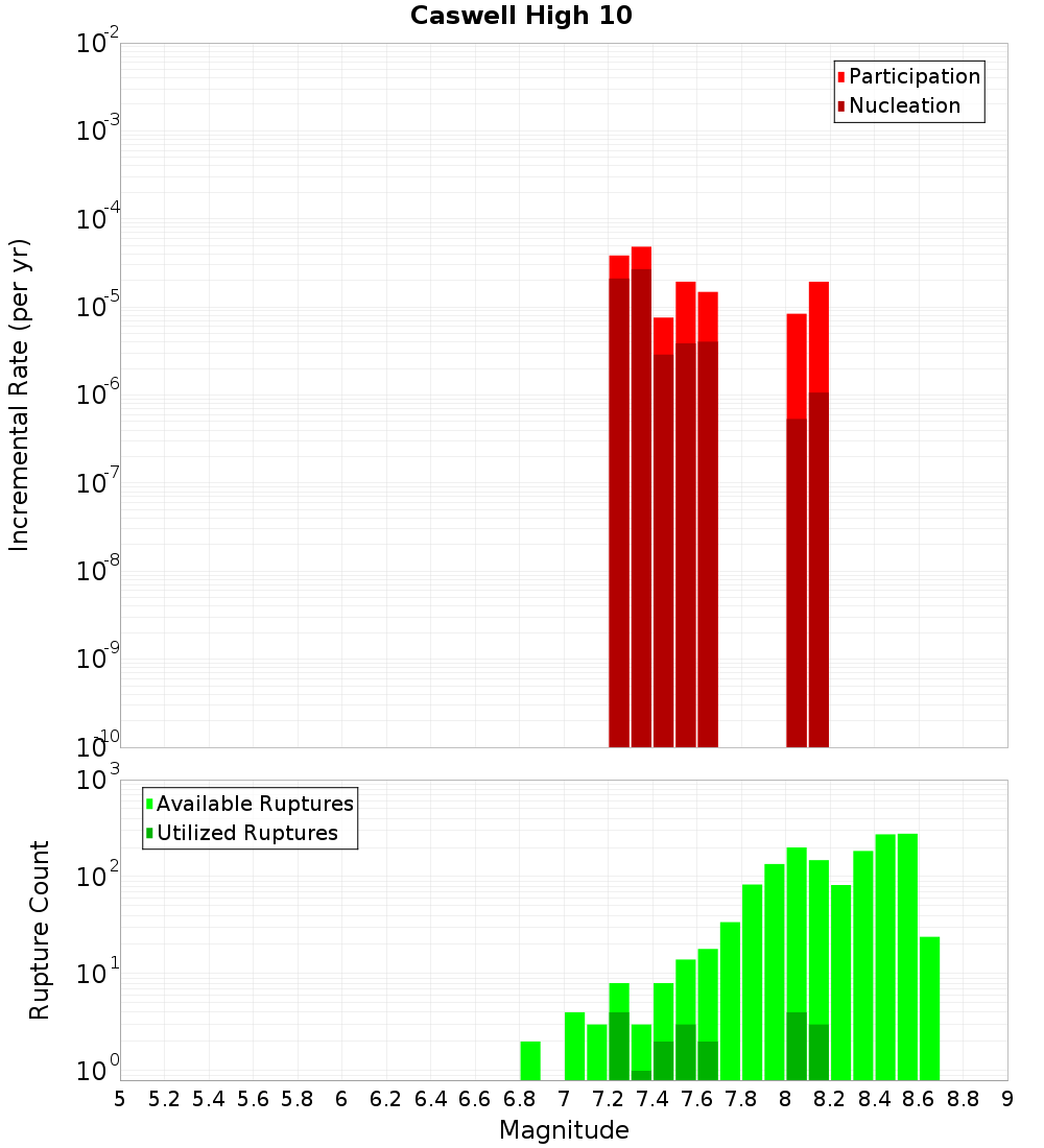 Incremental Plot