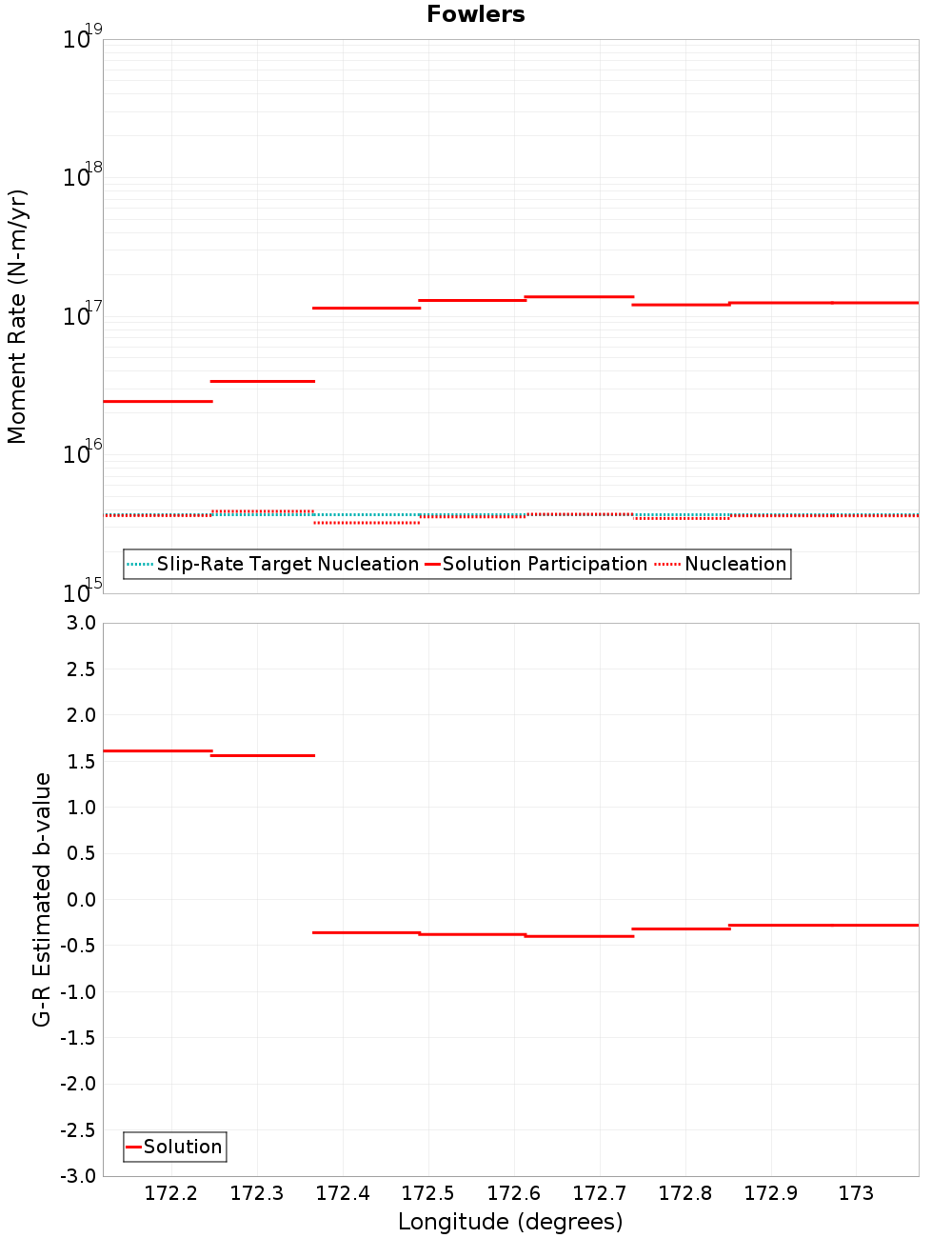 Along-strike plot