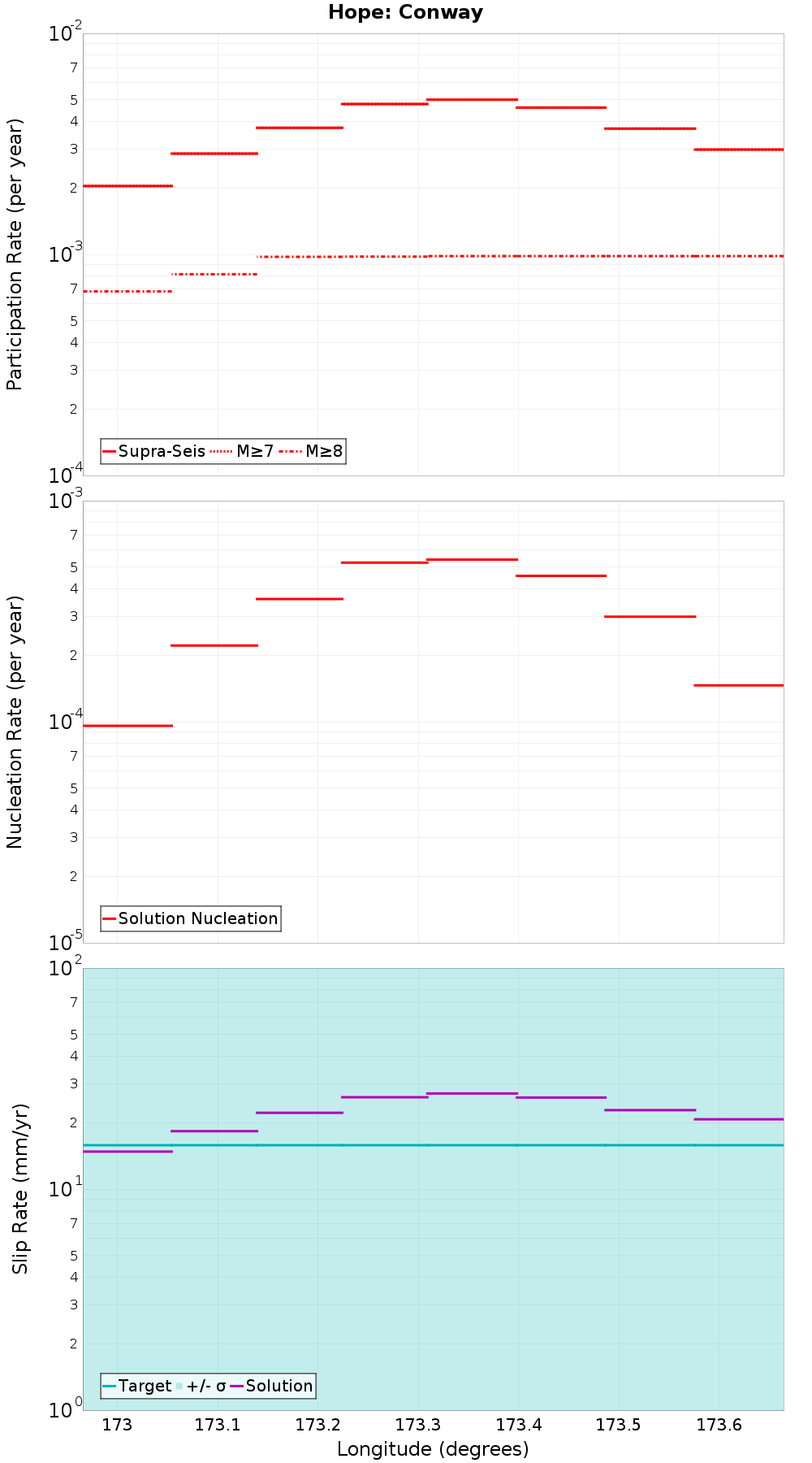 Along-strike plot