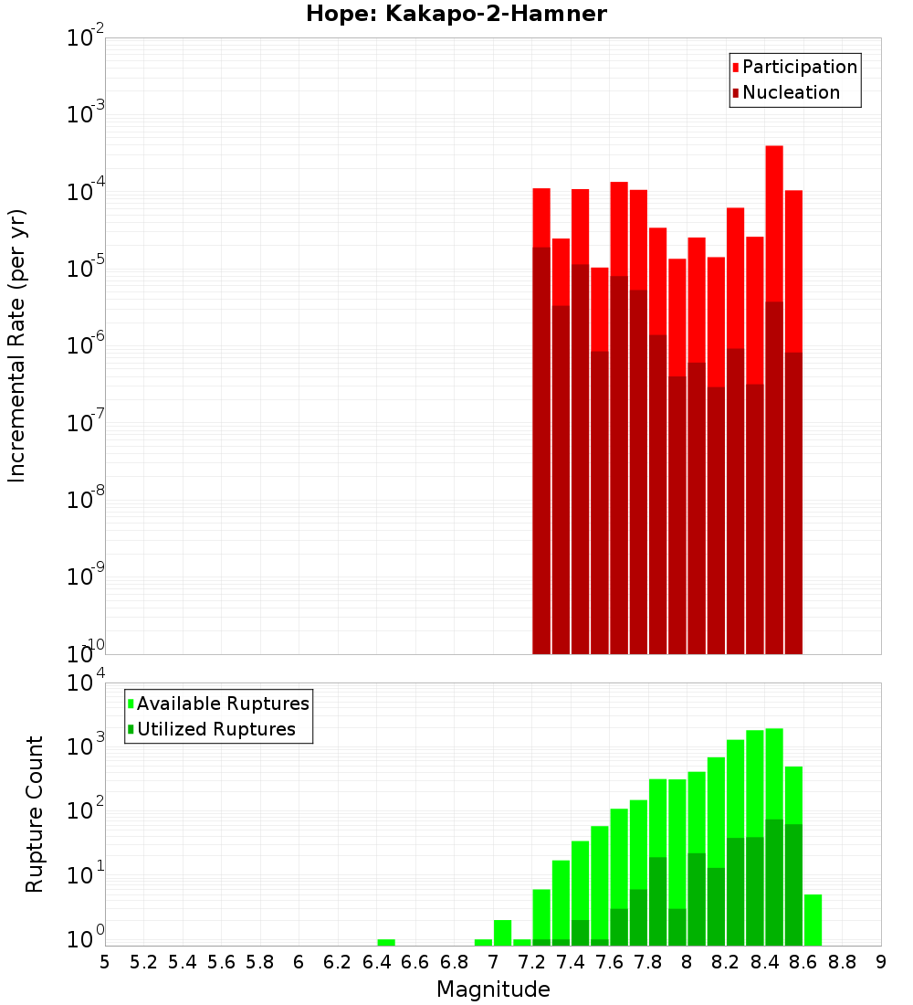 Incremental Plot
