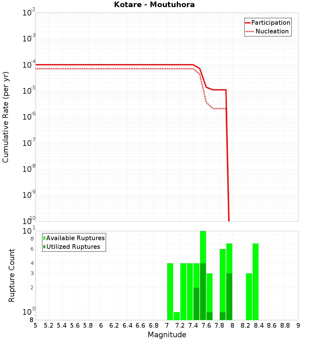 Cumulative Plot