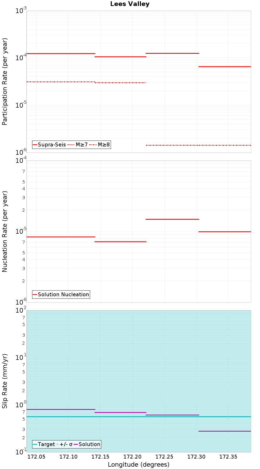 Along-strike plot