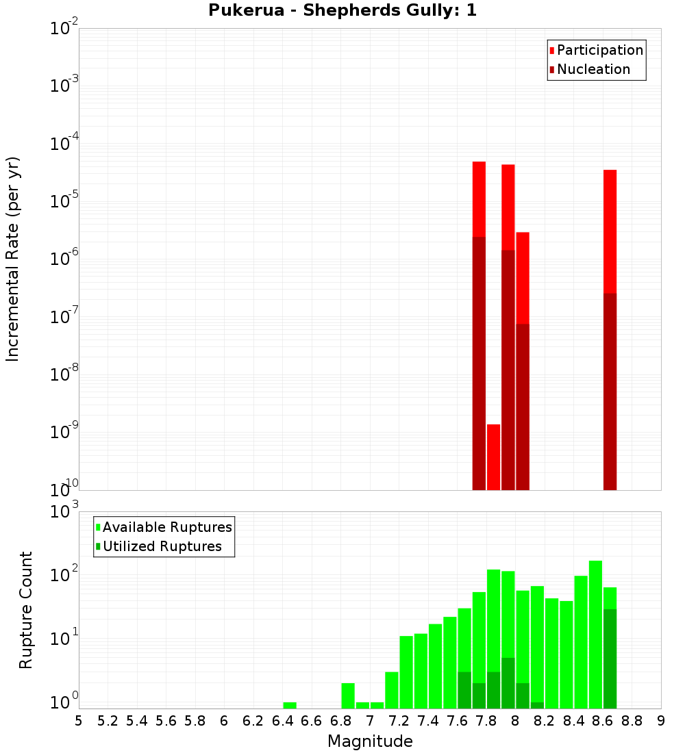 Incremental Plot