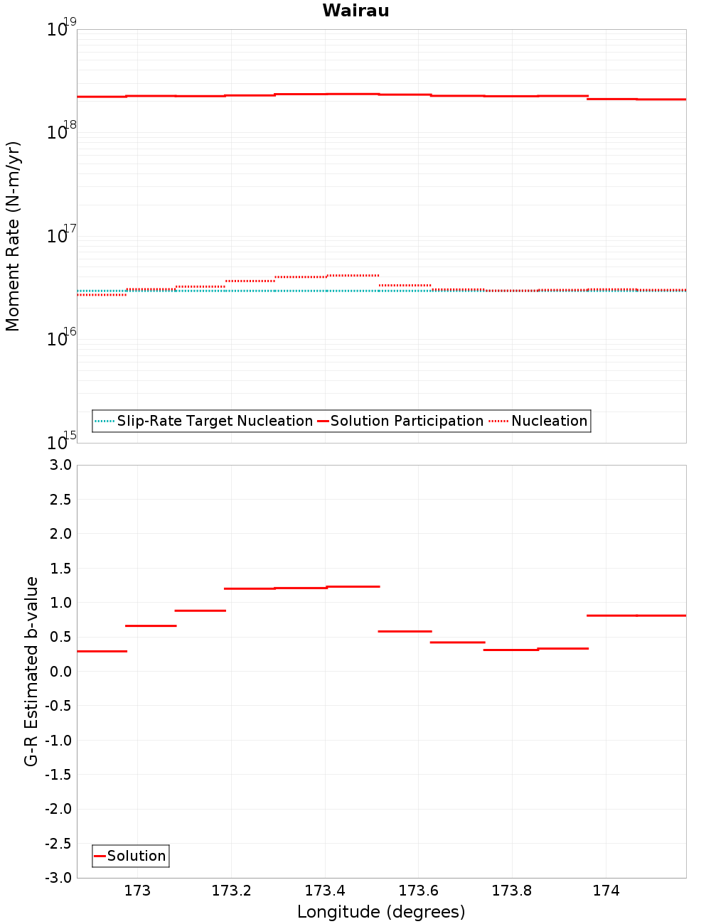 Along-strike plot