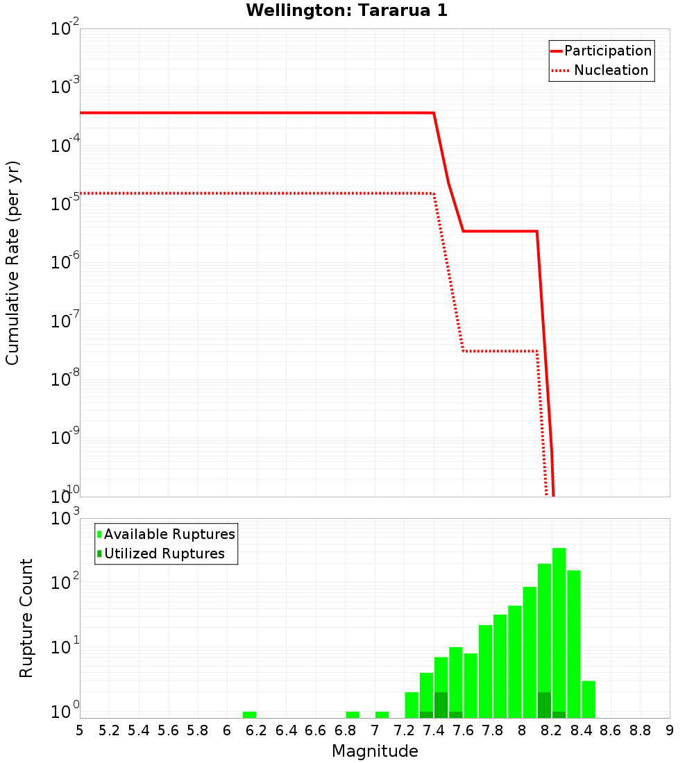 Cumulative Plot