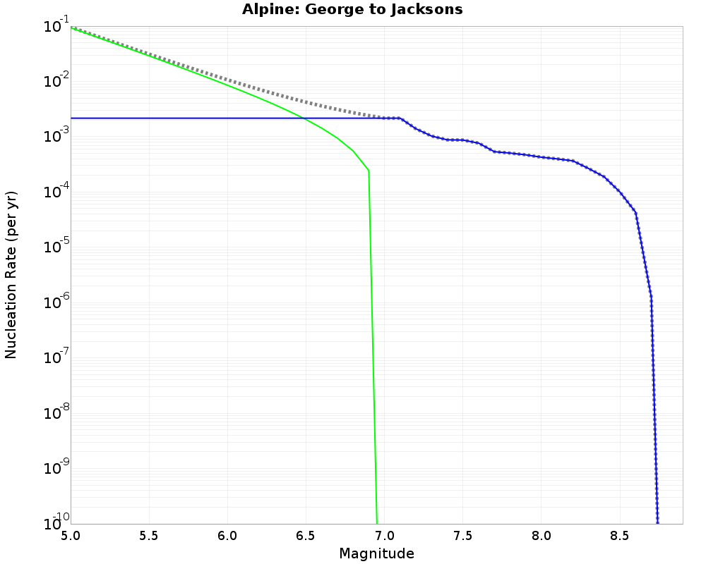 Alpine George to Jacksons cumulative nucleation 
