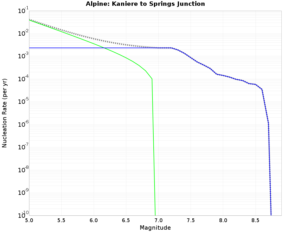 Alpine Kaniere to Springs Junction cumulative nucleation 