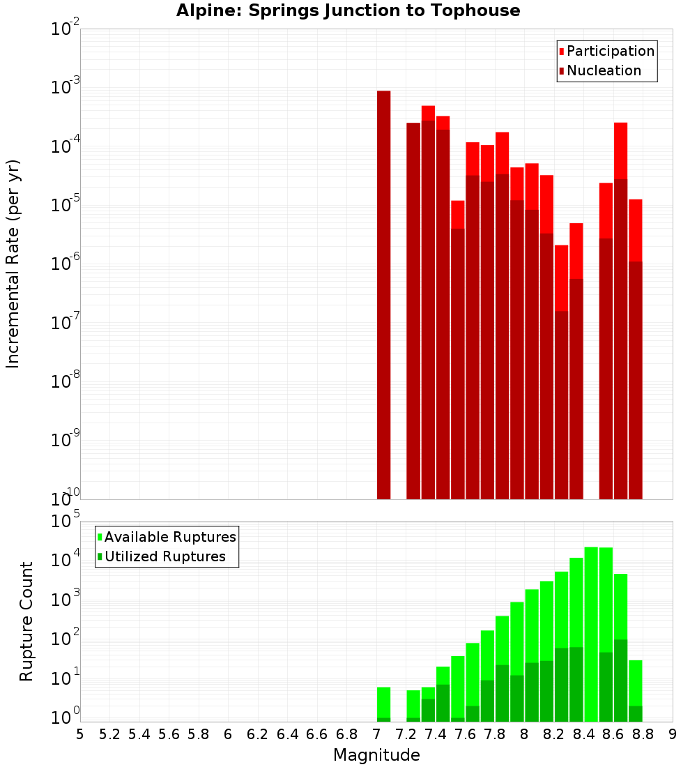 Incremental Plot