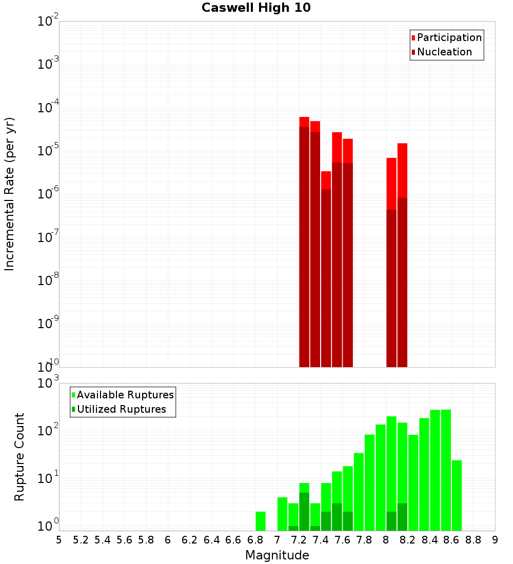 Incremental Plot