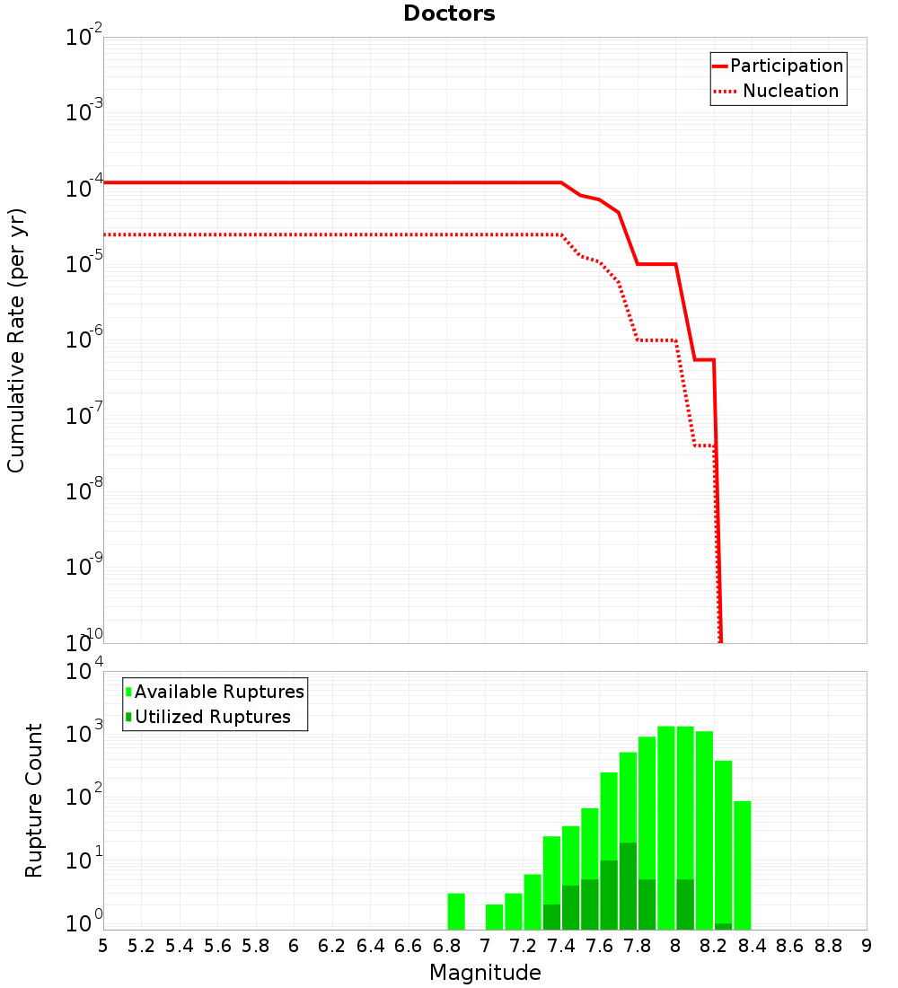 Cumulative Plot