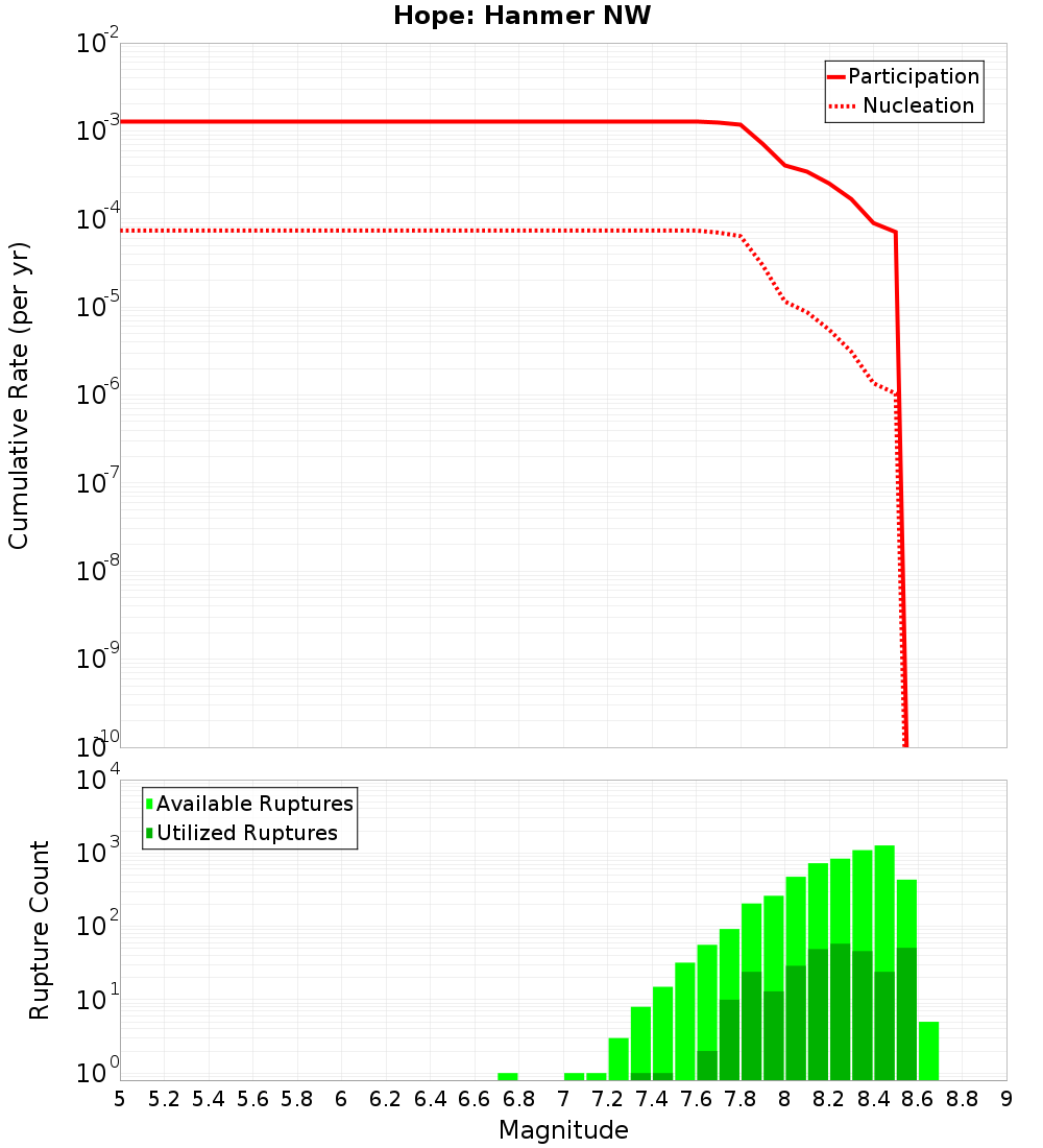 Cumulative Plot