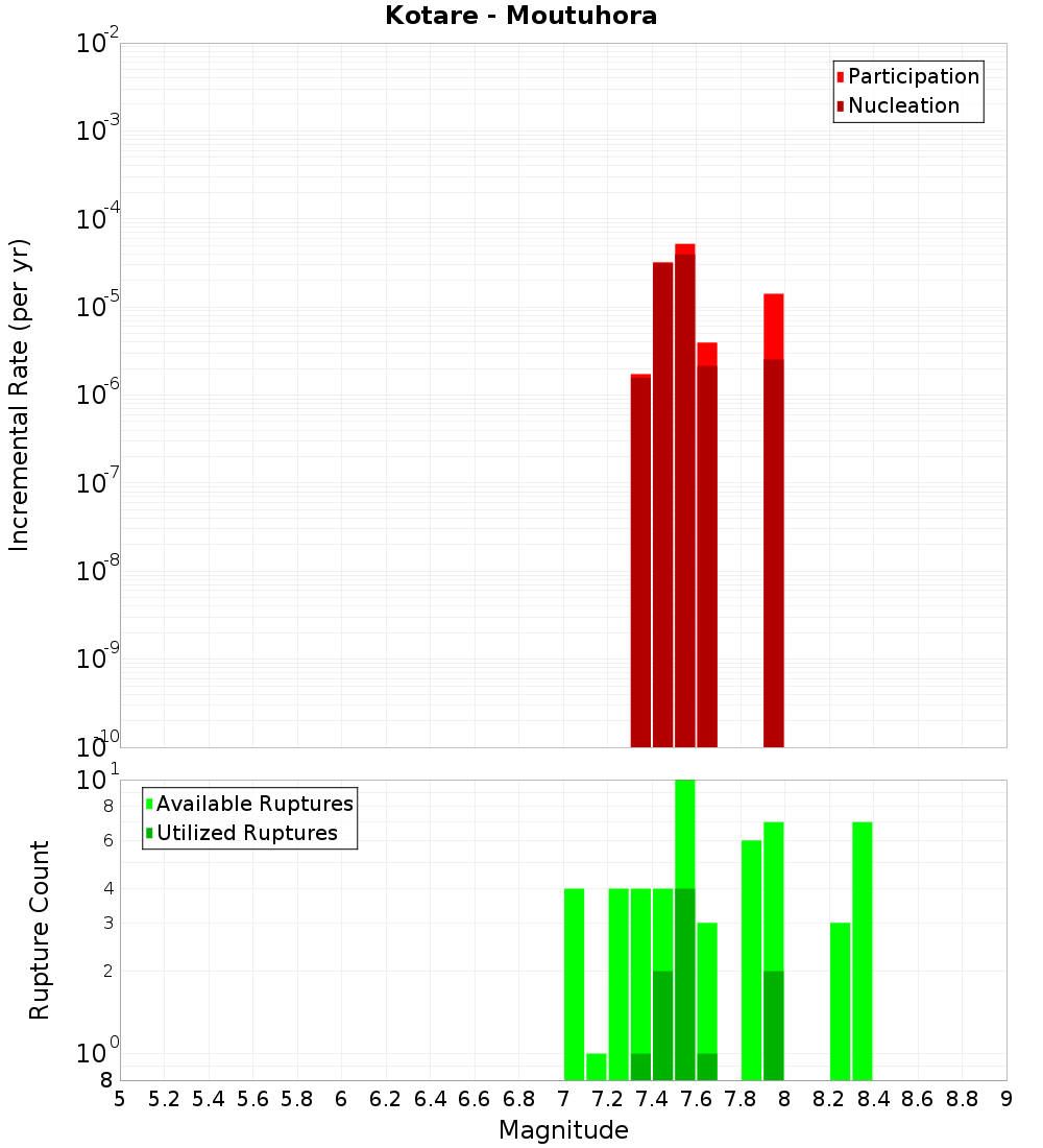 Incremental Plot