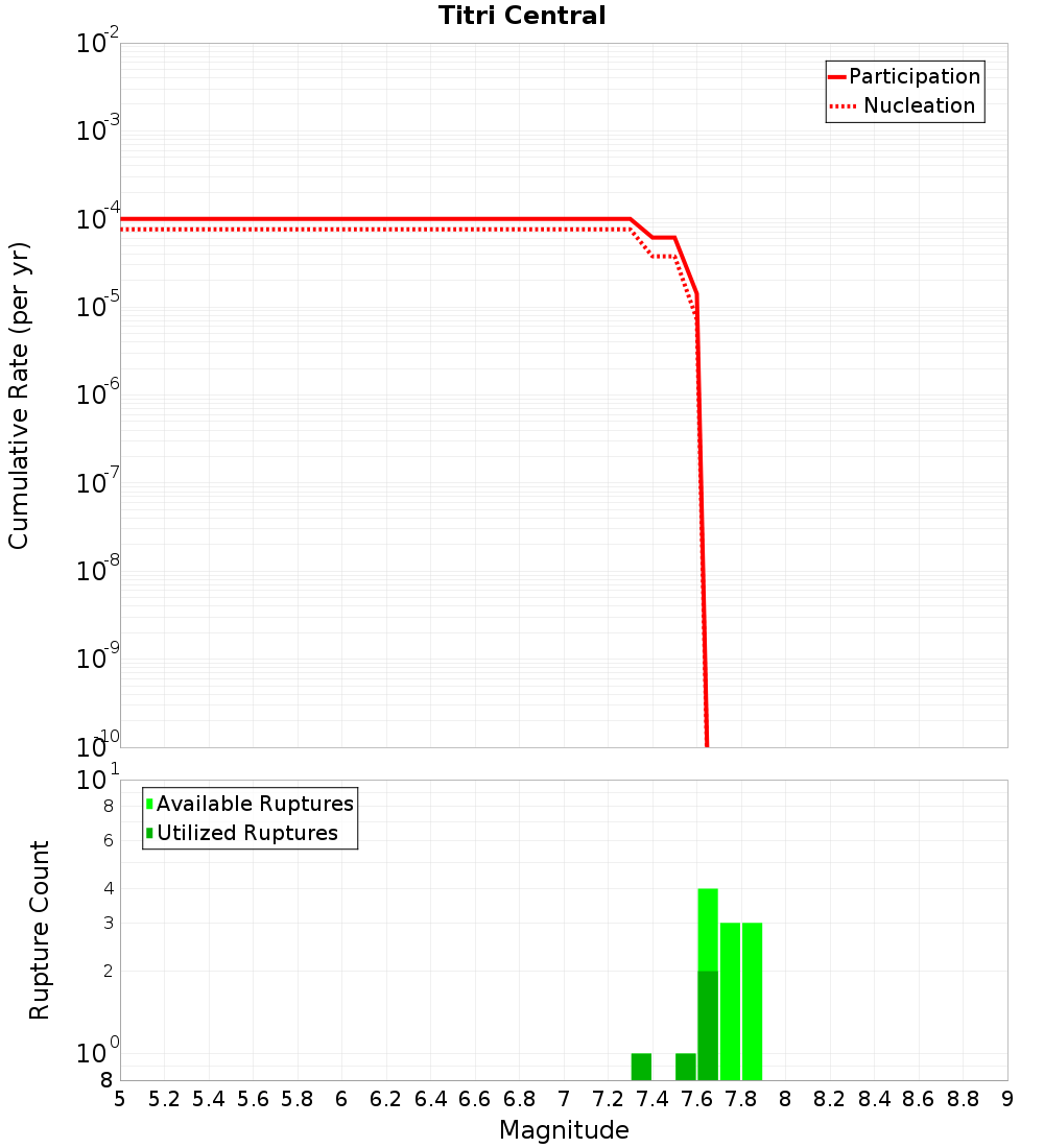 Cumulative Plot