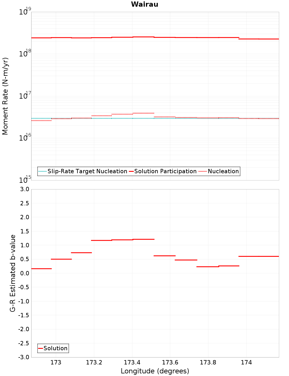 Along-strike plot