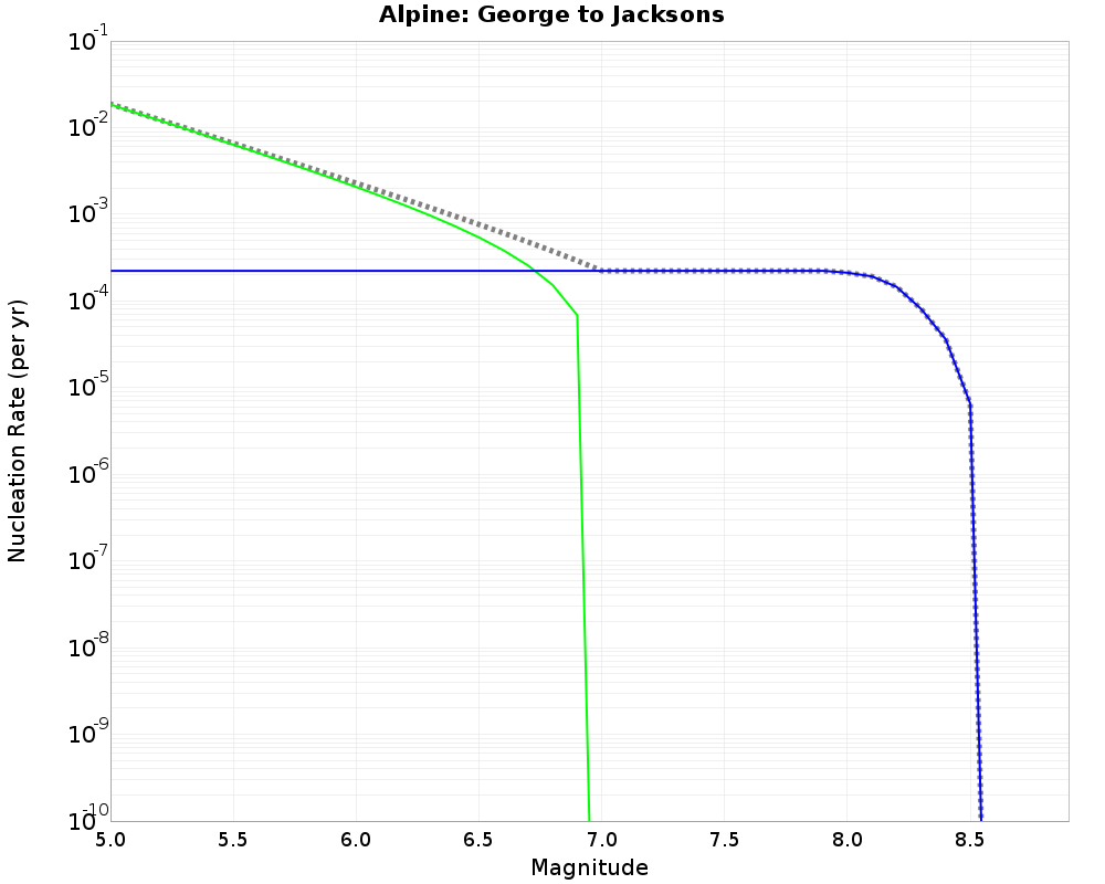 Alpine George to Jacksons cumulative nucleation 