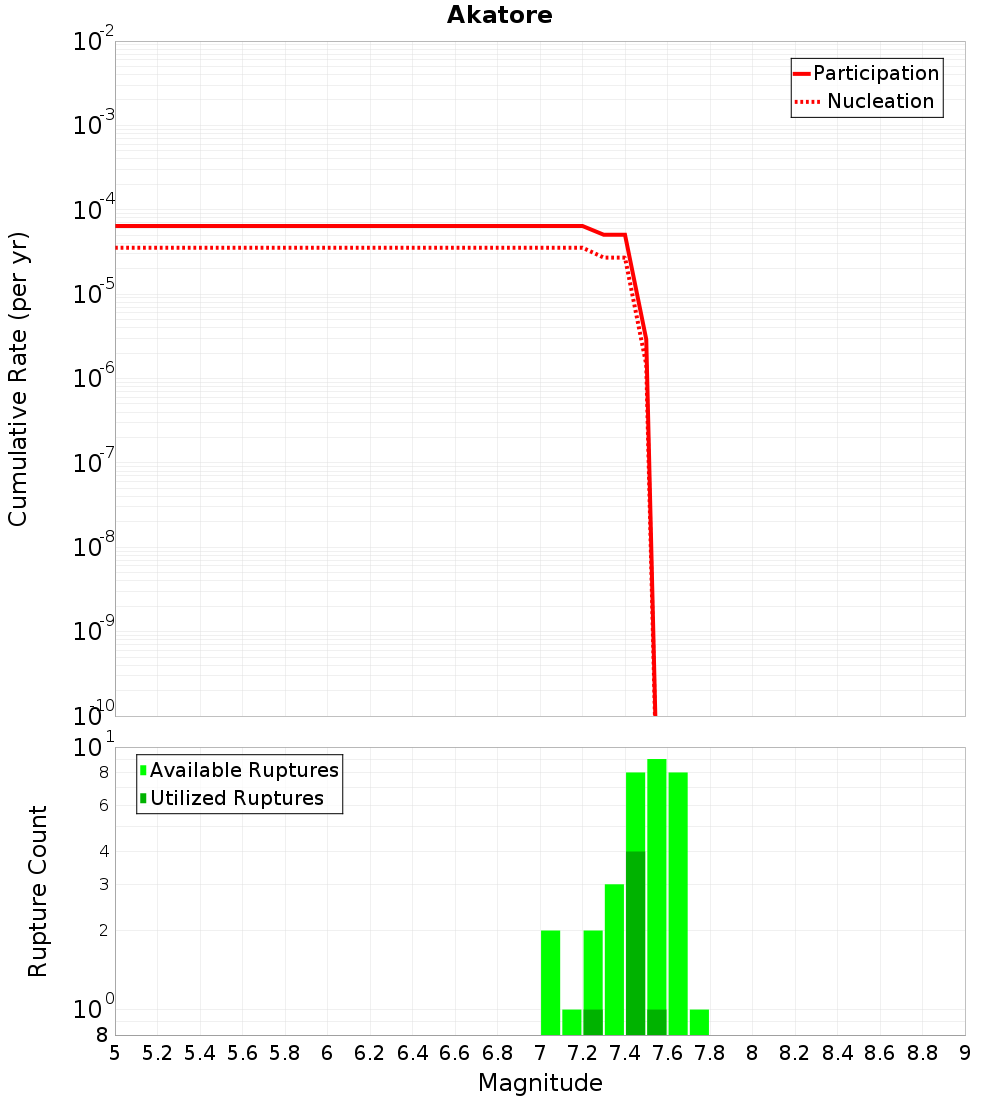 Cumulative Plot
