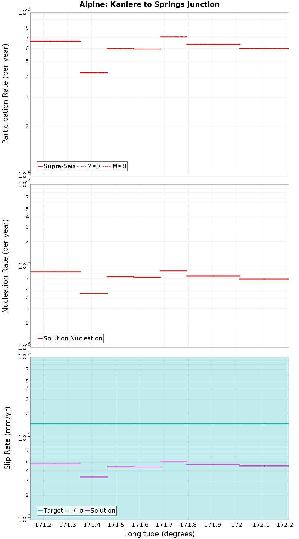 Along-strike plot