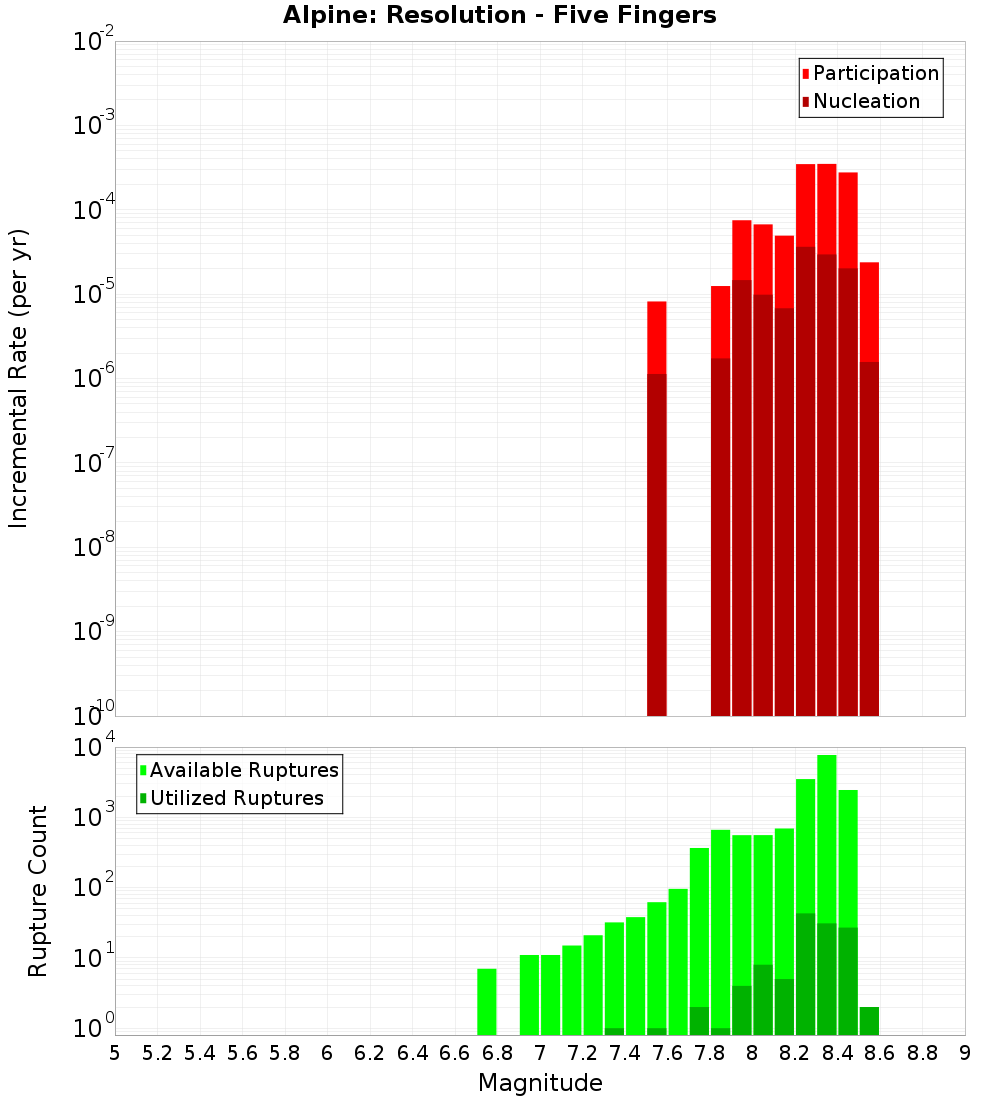 Incremental Plot