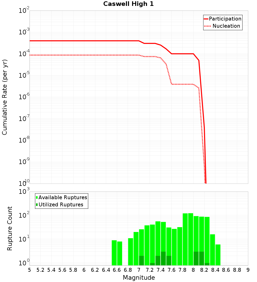 Cumulative Plot