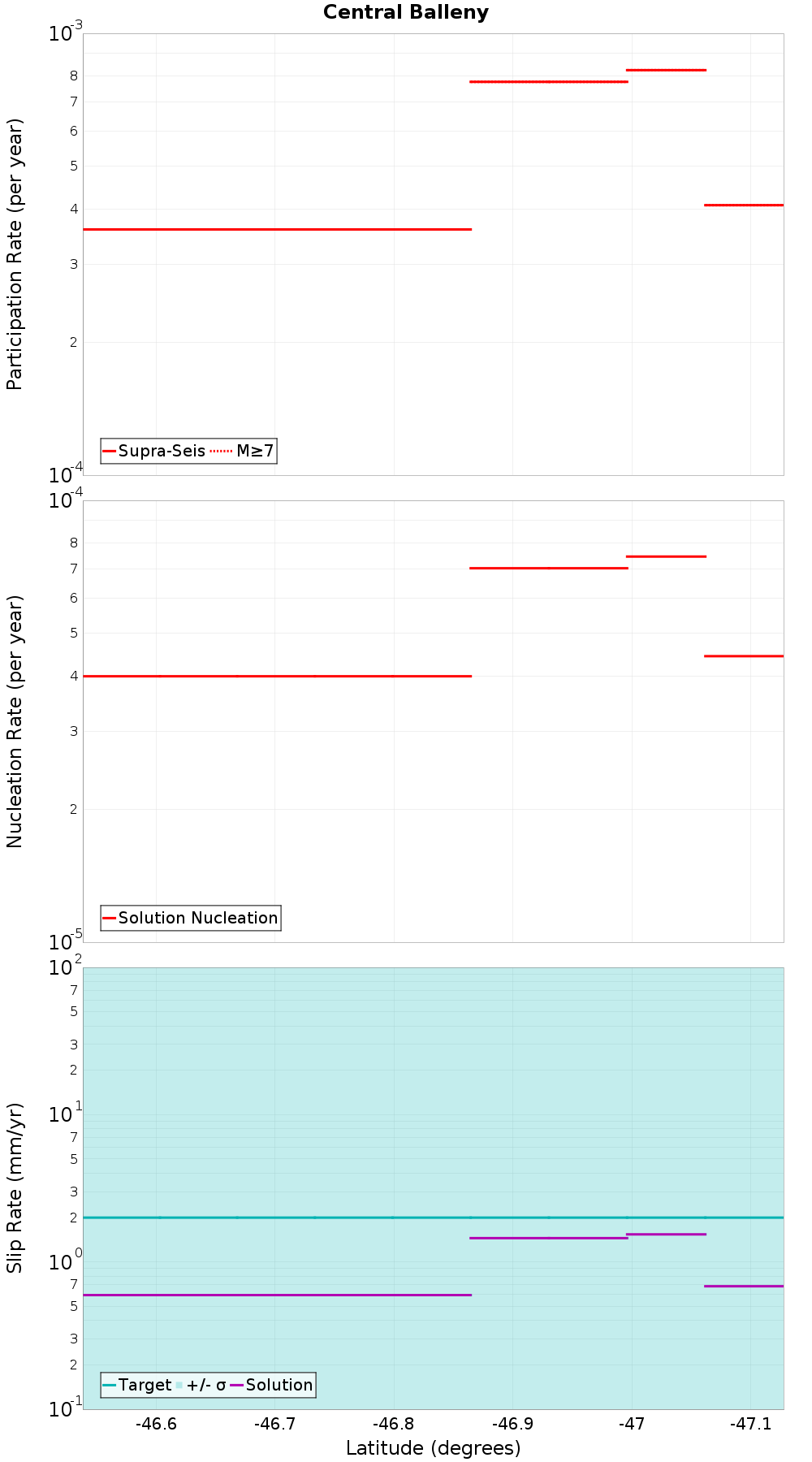 Along-strike plot
