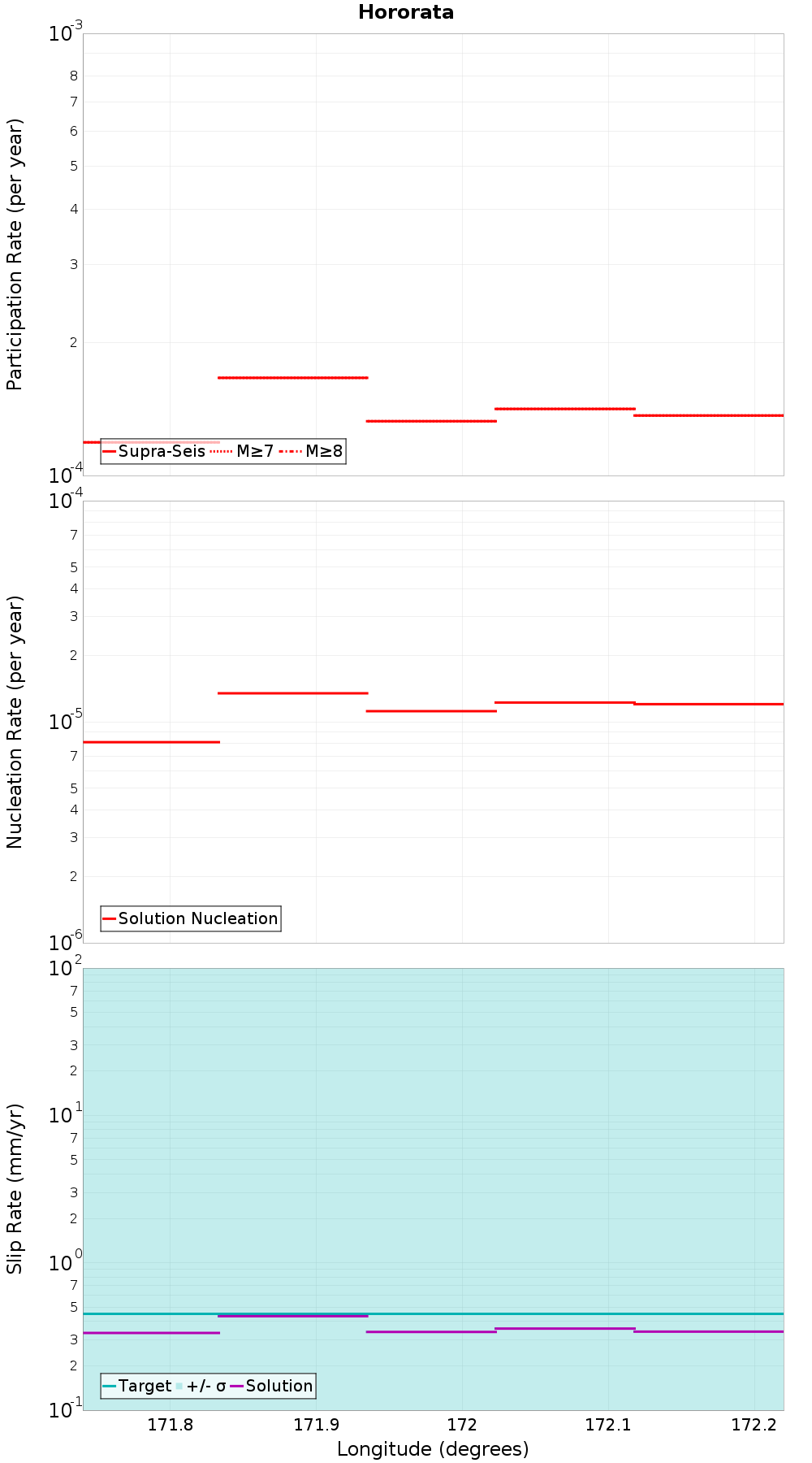Along-strike plot