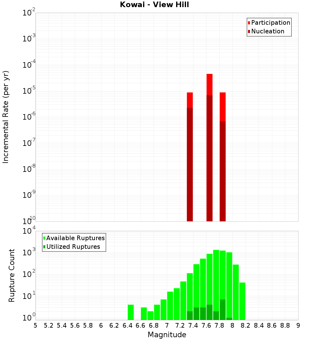 Incremental Plot