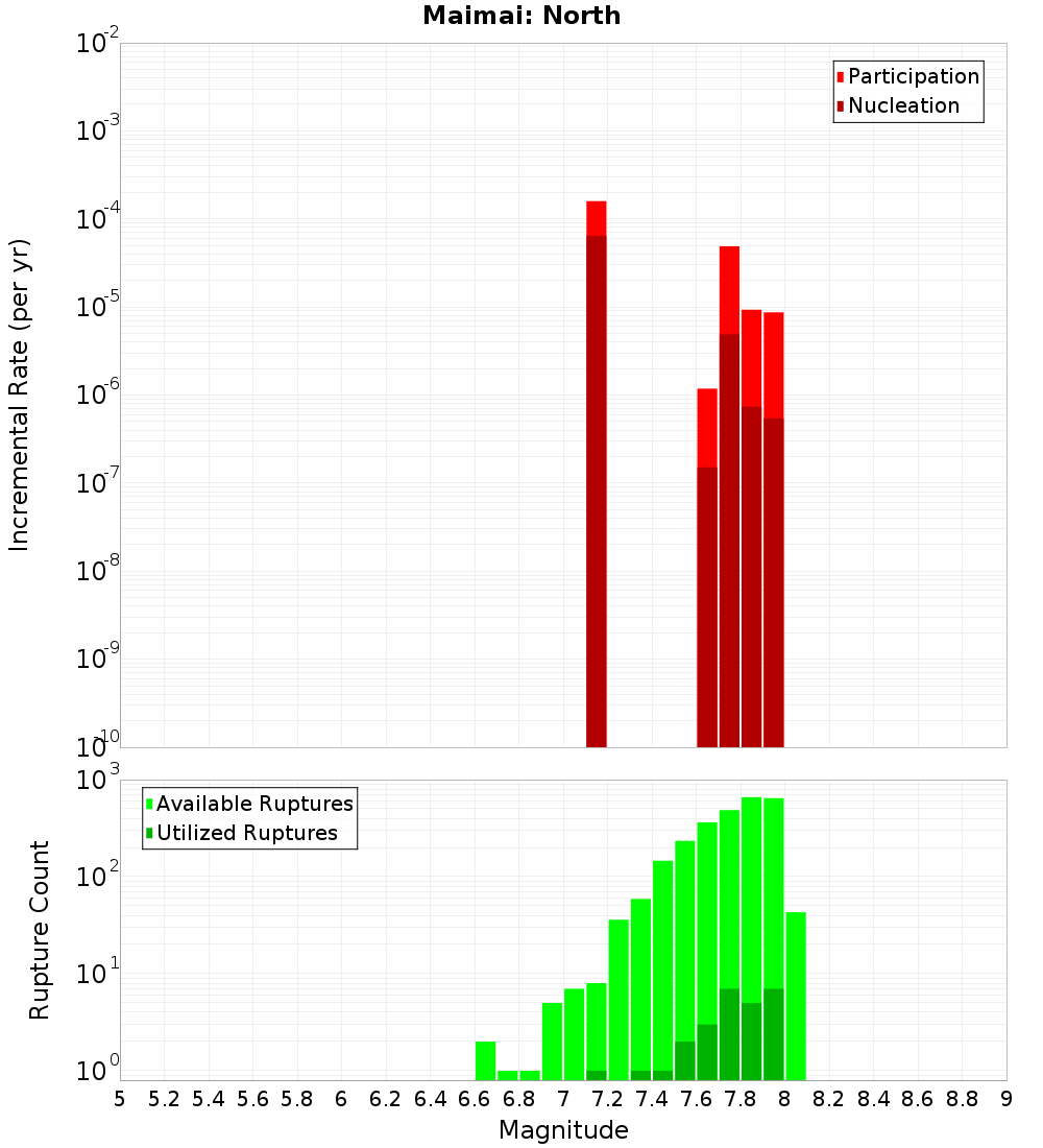 Incremental Plot