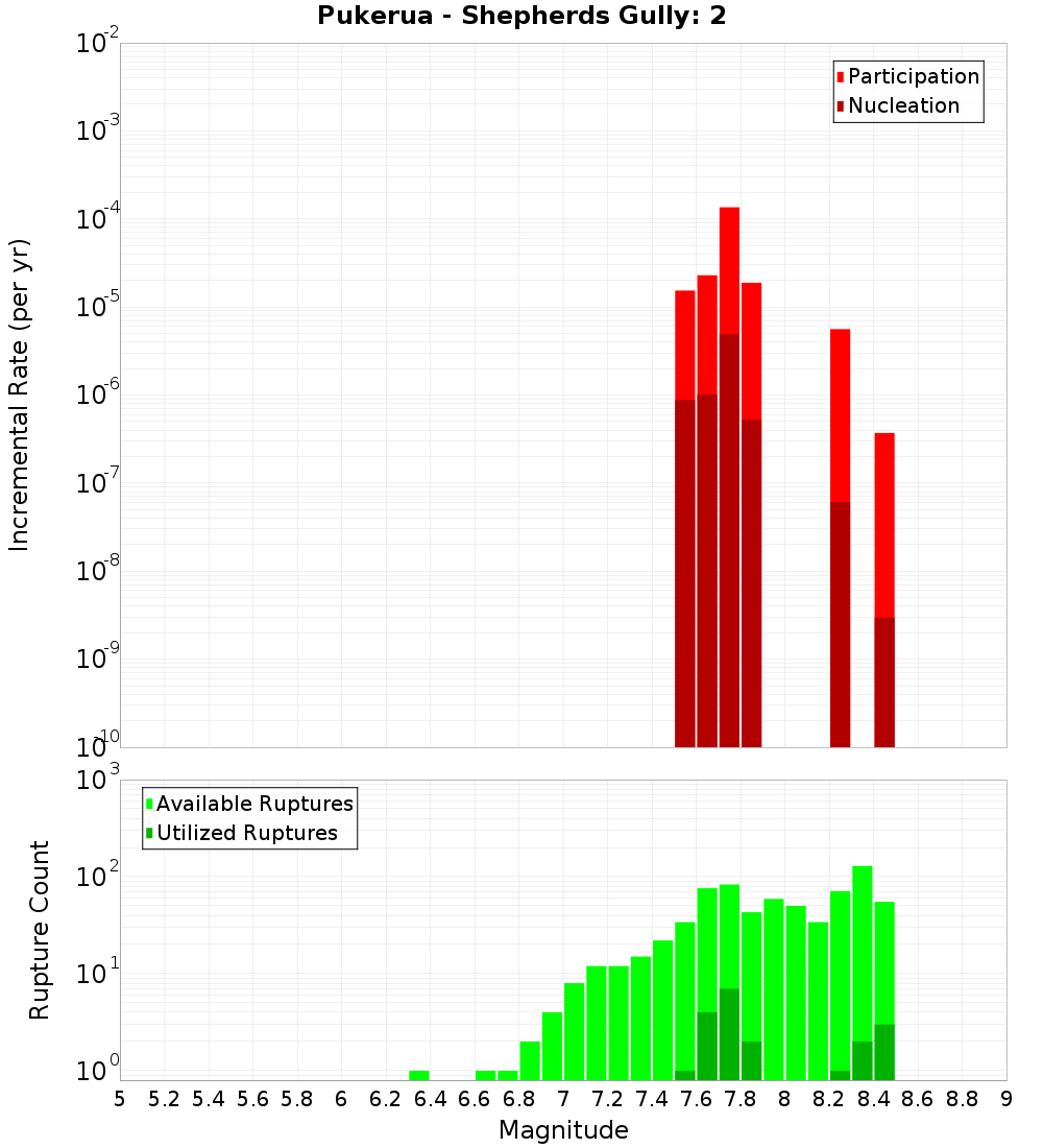 Incremental Plot