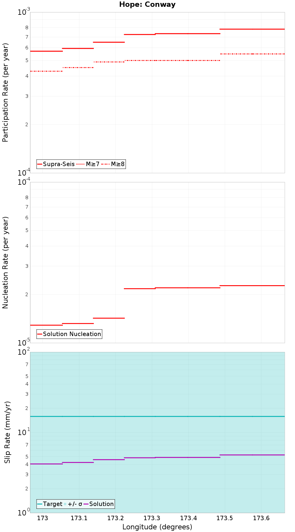 Along-strike plot