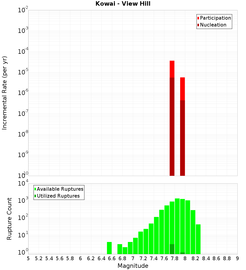 Incremental Plot