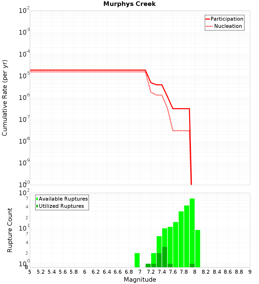 Cumulative Plot