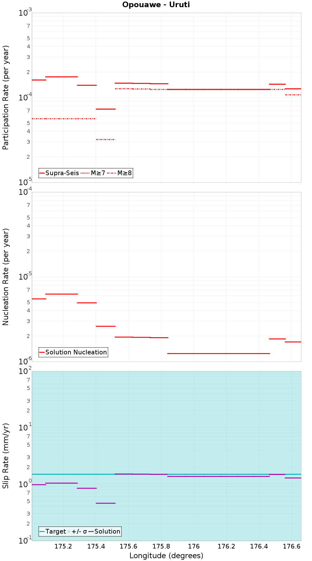 Along-strike plot