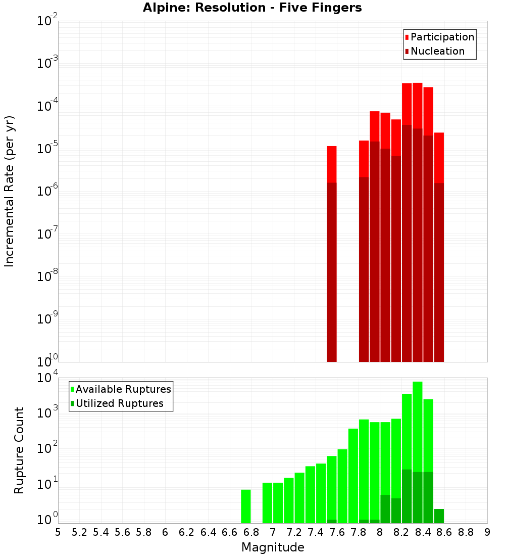 Incremental Plot