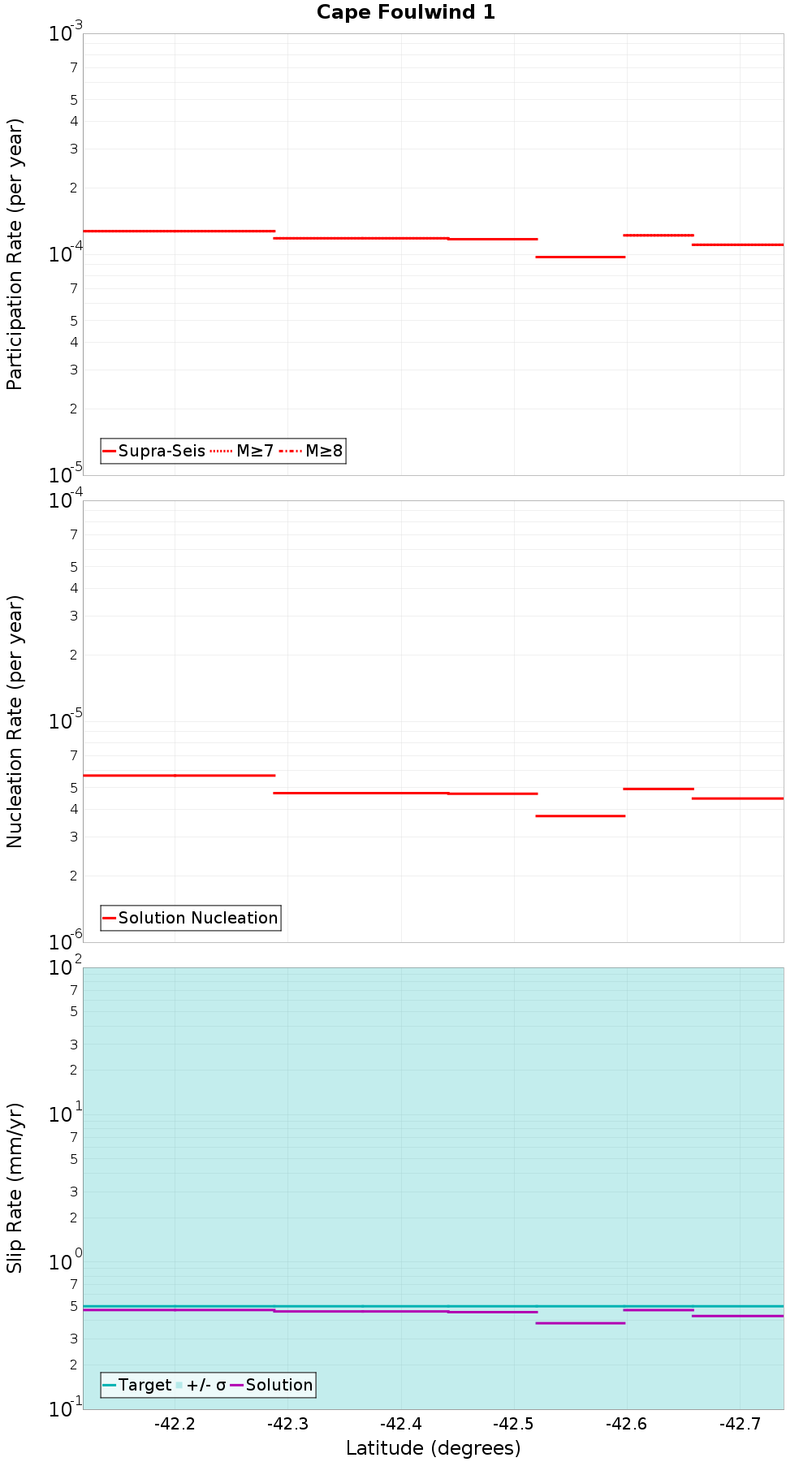 Along-strike plot