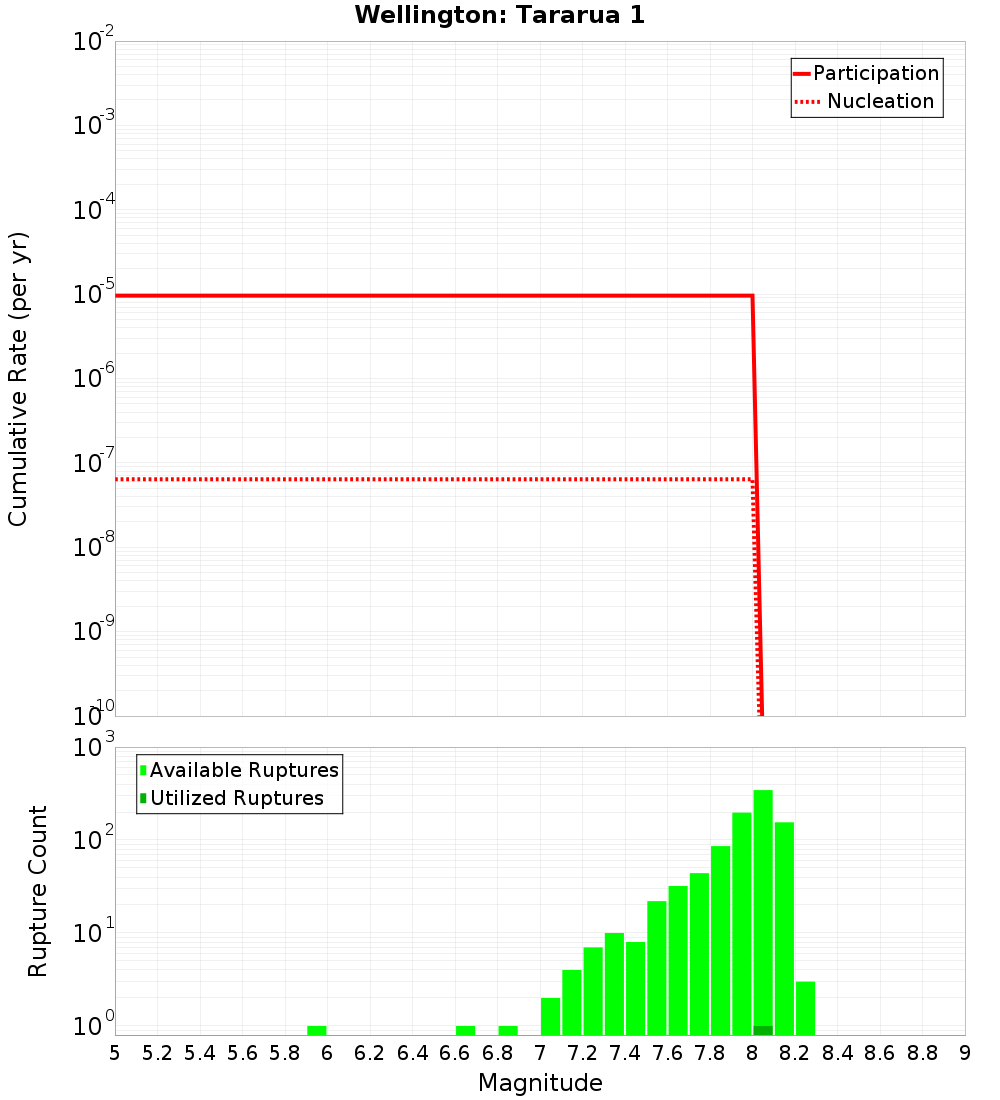 Cumulative Plot
