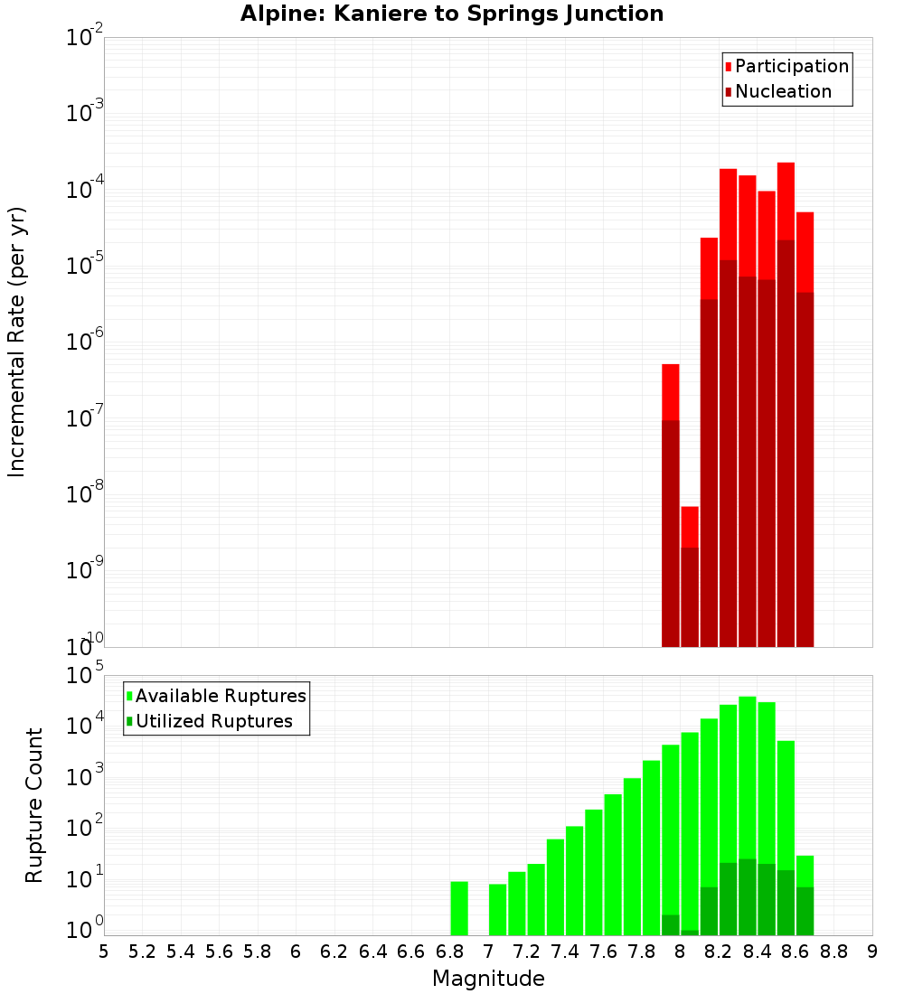 Incremental Plot