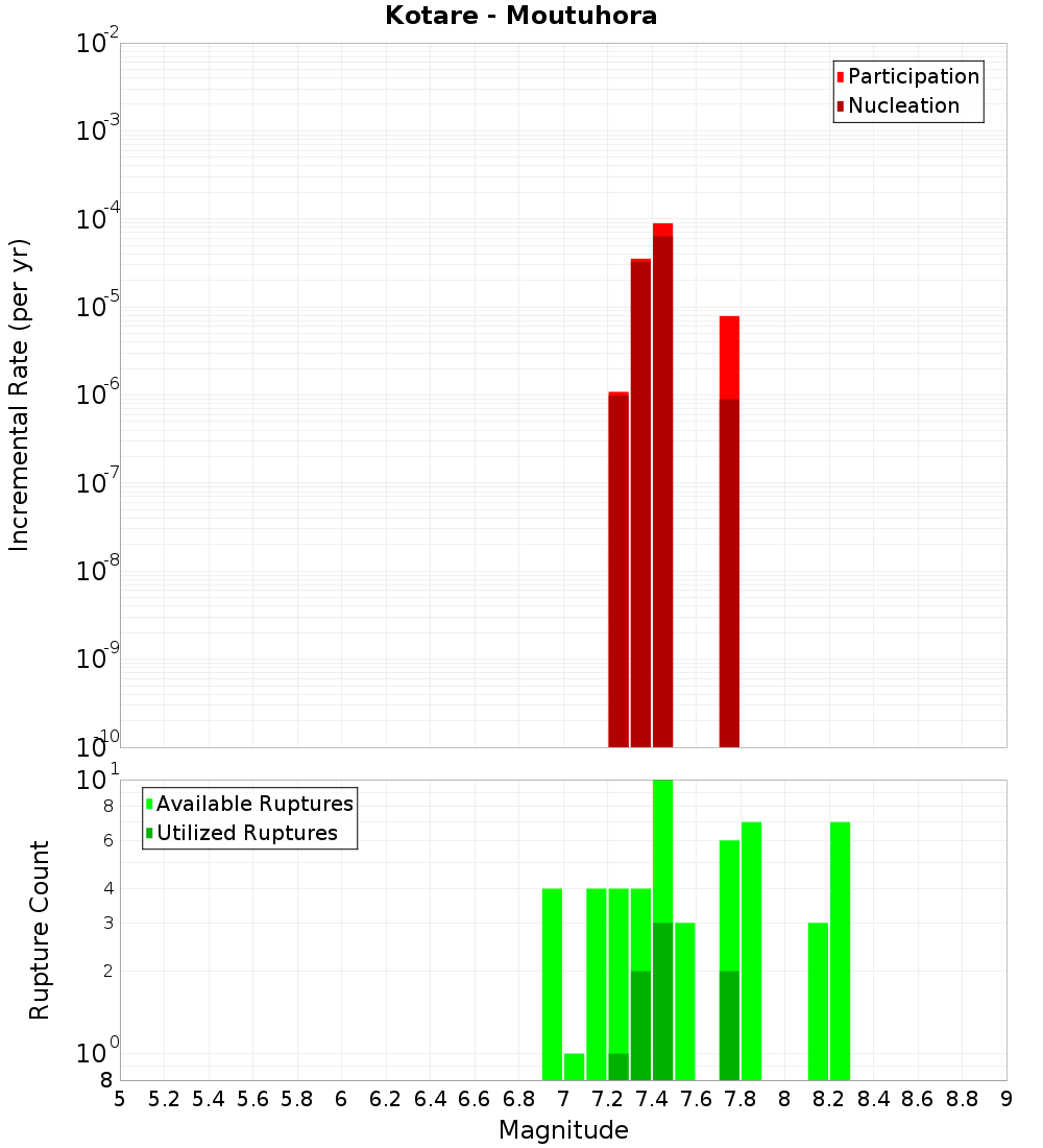 Incremental Plot