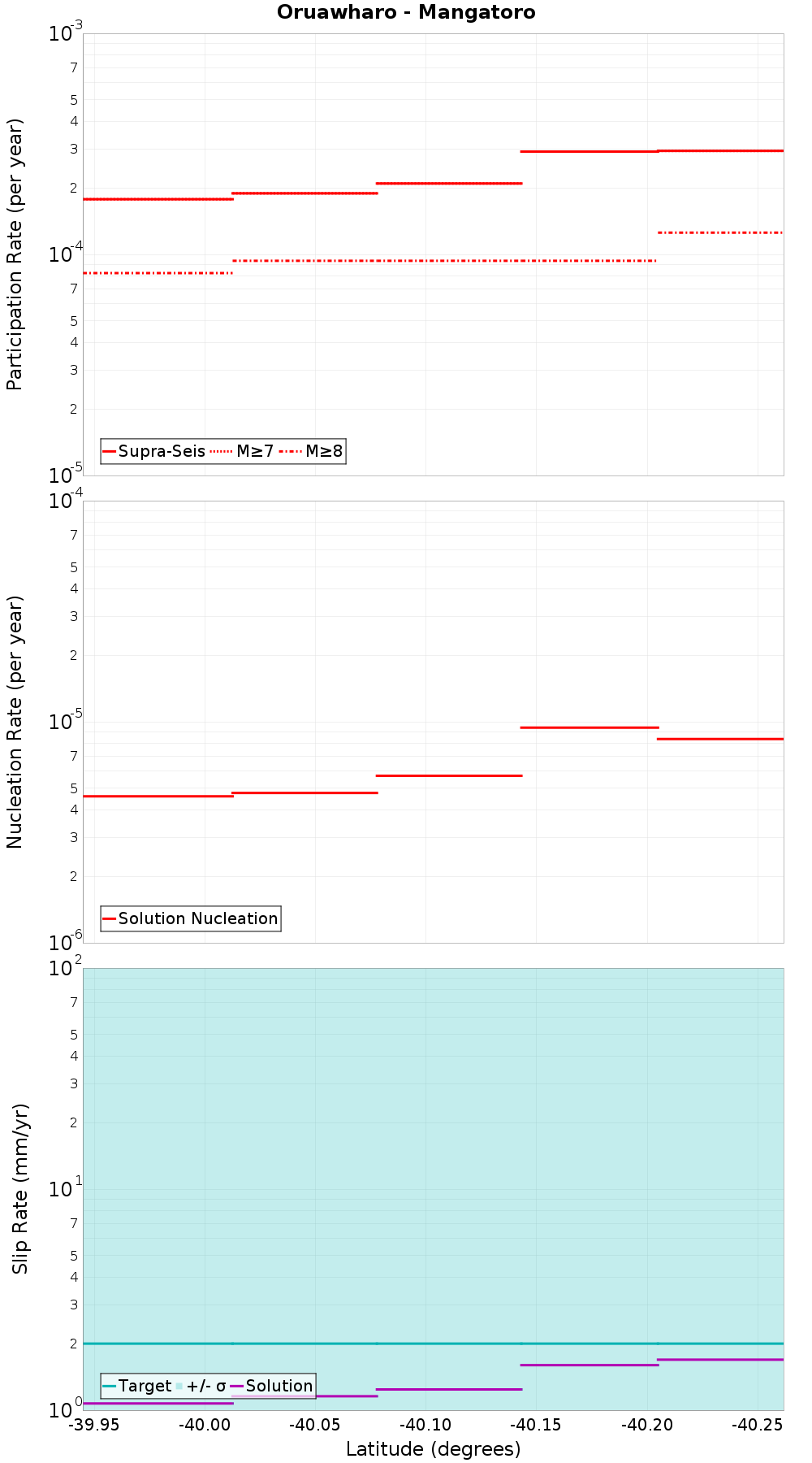 Along-strike plot