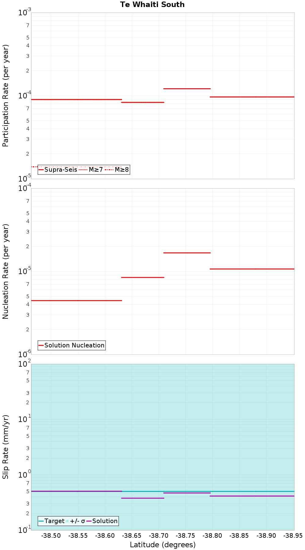 Along-strike plot