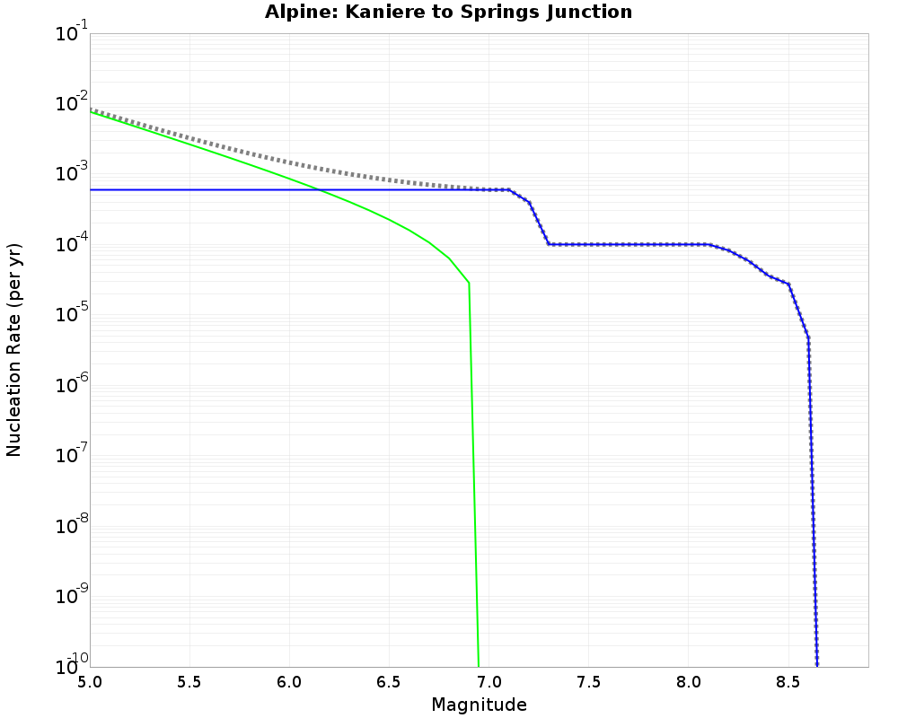 Alpine Kaniere to Springs Junction cumulative nucleation 