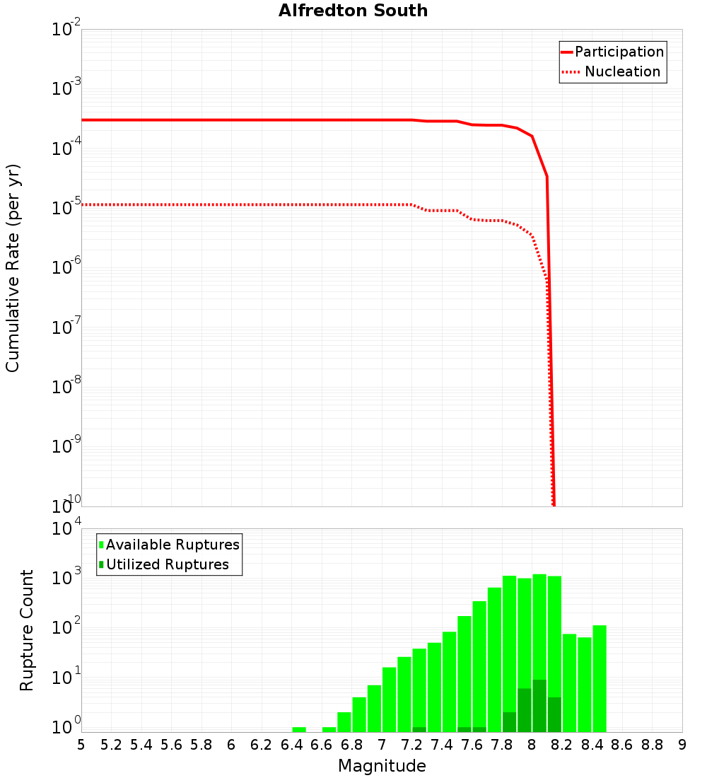 Cumulative Plot