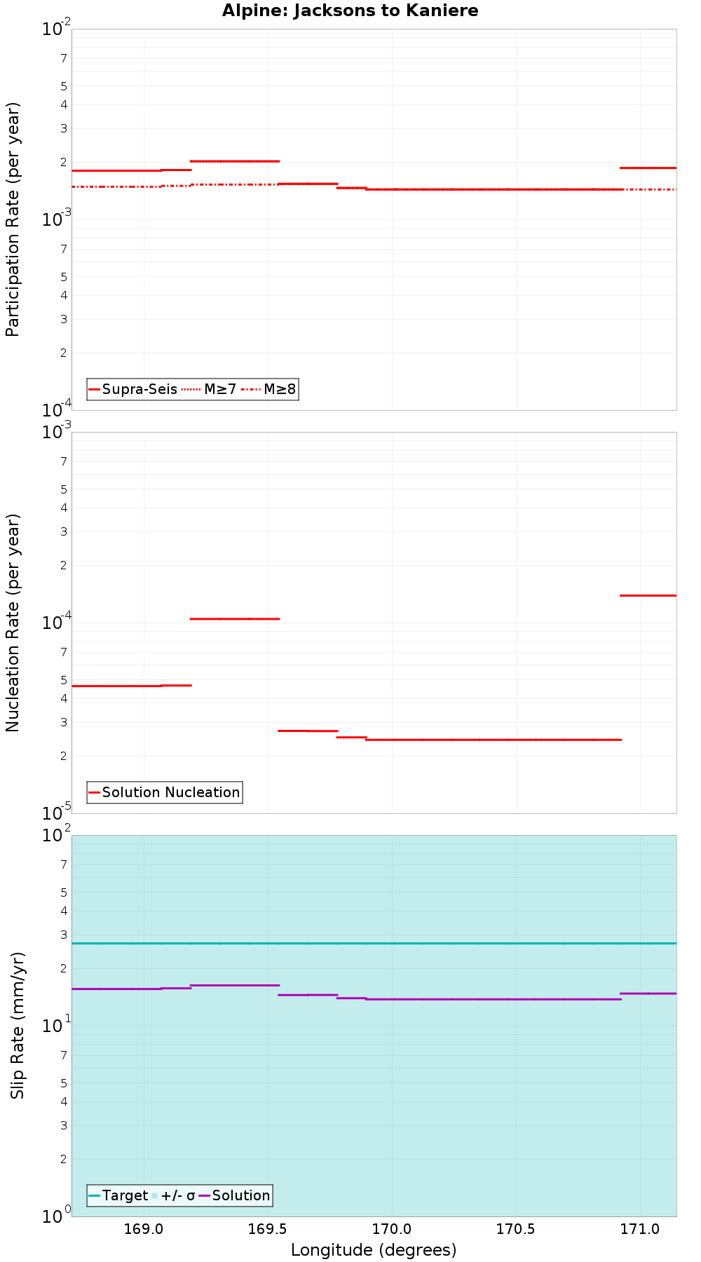Along-strike plot