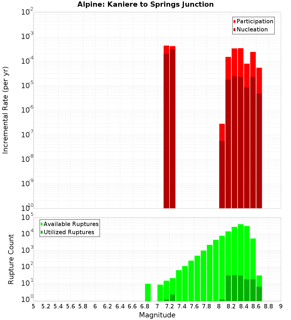 Incremental Plot