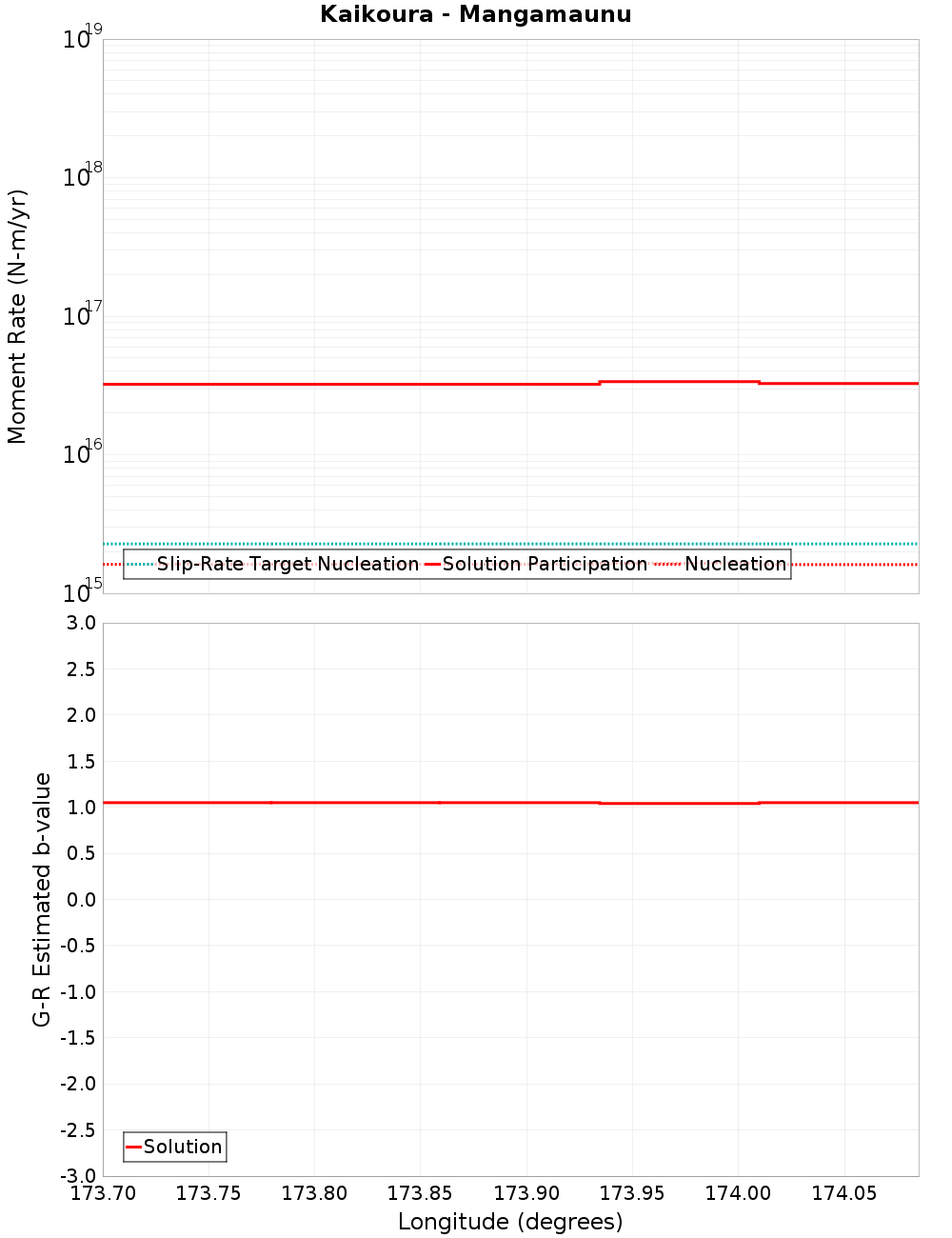 Along-strike plot