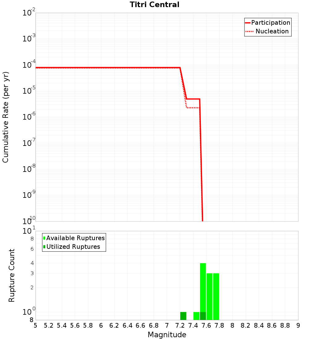 Cumulative Plot