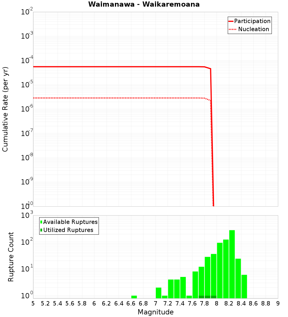 Cumulative Plot
