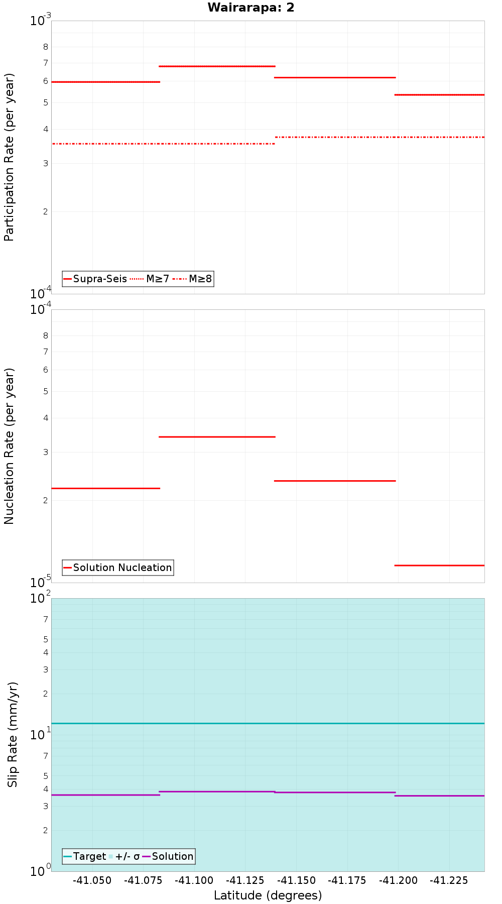 Along-strike plot