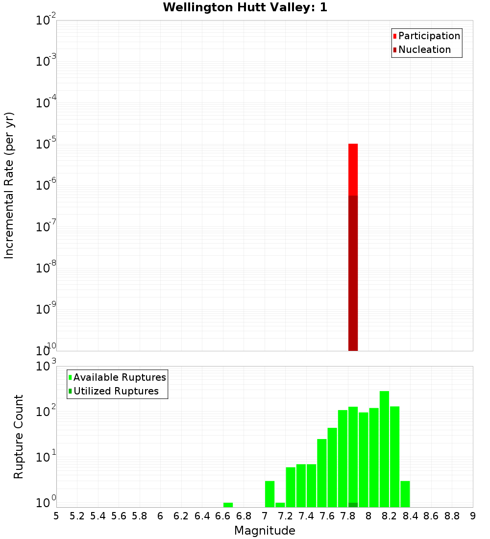 Incremental Plot