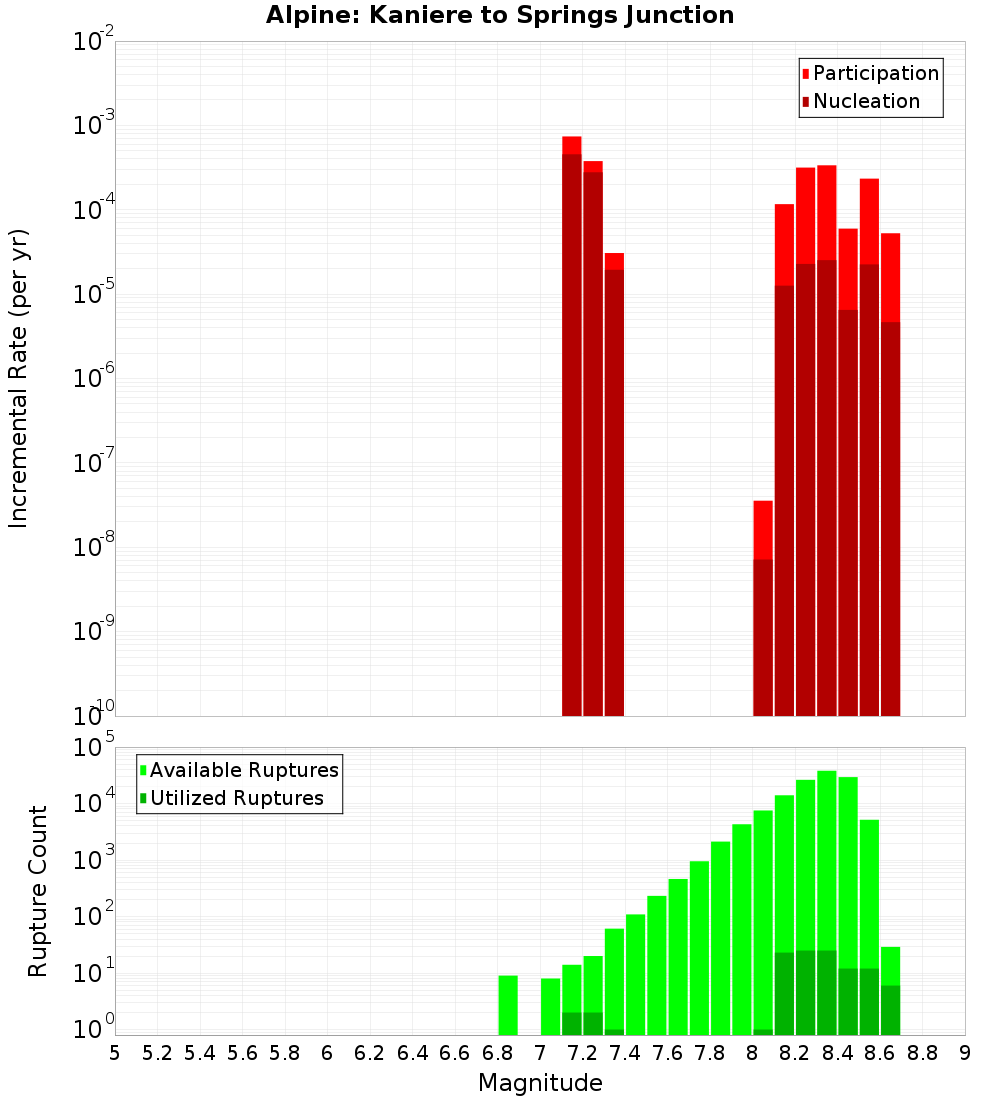 Incremental Plot